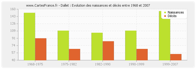 Dallet : Evolution des naissances et décès entre 1968 et 2007
