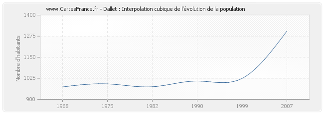 Dallet : Interpolation cubique de l'évolution de la population