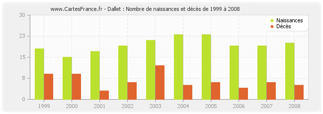 Dallet : Nombre de naissances et décès de 1999 à 2008