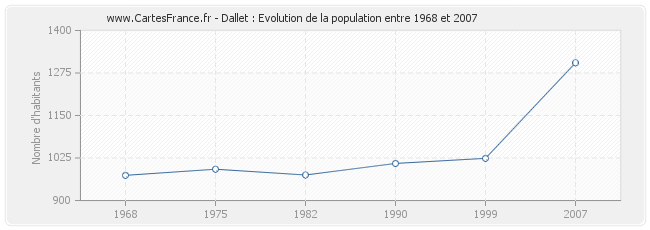 Population Dallet