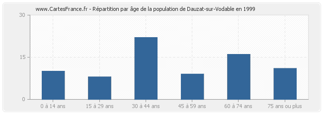 Répartition par âge de la population de Dauzat-sur-Vodable en 1999