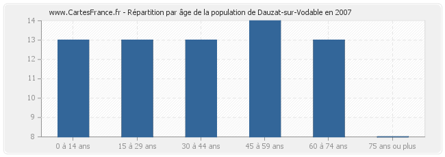 Répartition par âge de la population de Dauzat-sur-Vodable en 2007