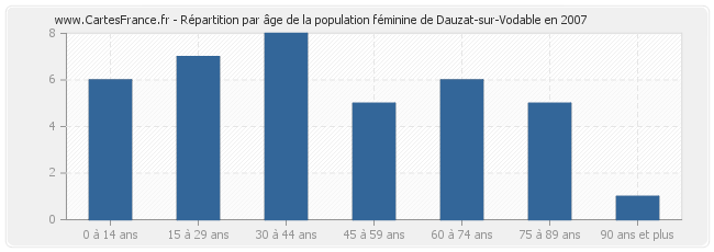 Répartition par âge de la population féminine de Dauzat-sur-Vodable en 2007