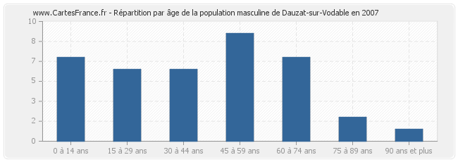 Répartition par âge de la population masculine de Dauzat-sur-Vodable en 2007