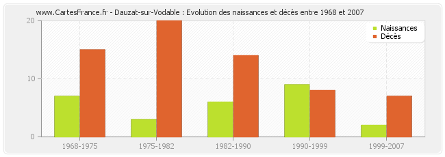 Dauzat-sur-Vodable : Evolution des naissances et décès entre 1968 et 2007