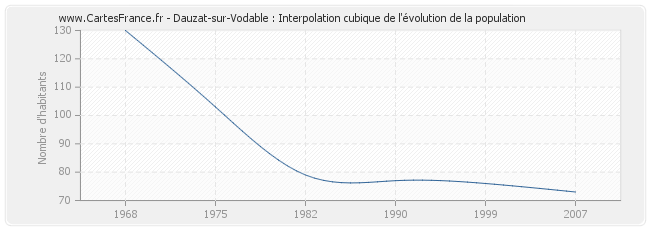 Dauzat-sur-Vodable : Interpolation cubique de l'évolution de la population