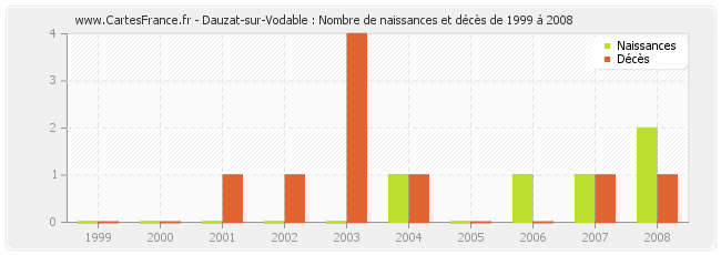 Dauzat-sur-Vodable : Nombre de naissances et décès de 1999 à 2008
