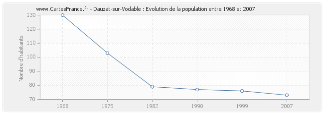 Population Dauzat-sur-Vodable