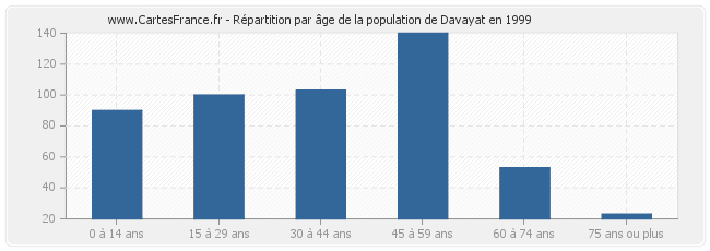 Répartition par âge de la population de Davayat en 1999