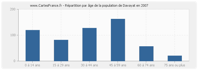 Répartition par âge de la population de Davayat en 2007