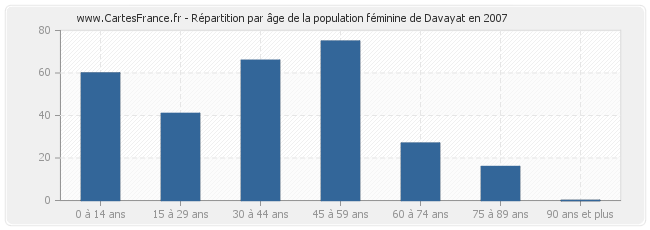 Répartition par âge de la population féminine de Davayat en 2007