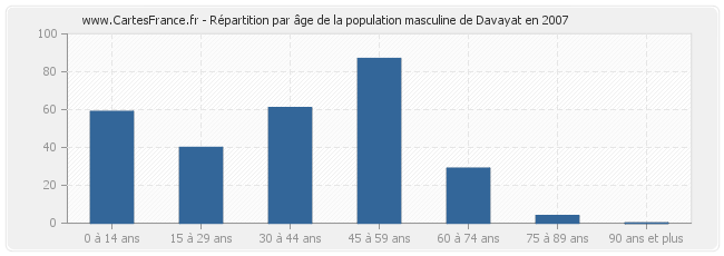 Répartition par âge de la population masculine de Davayat en 2007