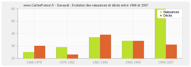 Davayat : Evolution des naissances et décès entre 1968 et 2007