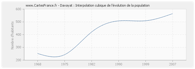 Davayat : Interpolation cubique de l'évolution de la population