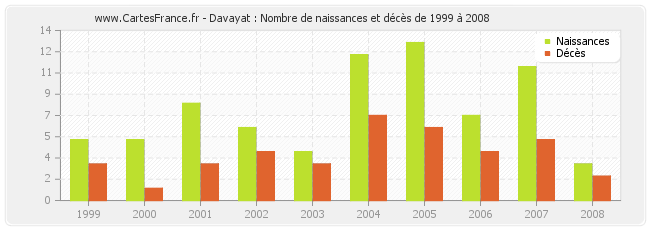 Davayat : Nombre de naissances et décès de 1999 à 2008