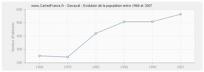 Population Davayat