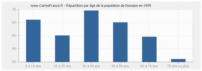 Répartition par âge de la population de Domaize en 1999