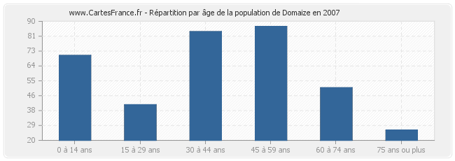 Répartition par âge de la population de Domaize en 2007
