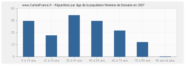 Répartition par âge de la population féminine de Domaize en 2007