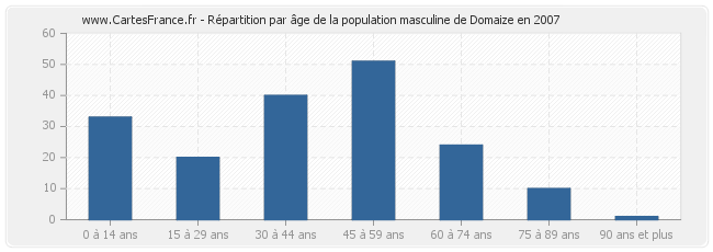 Répartition par âge de la population masculine de Domaize en 2007