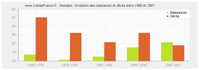 Domaize : Evolution des naissances et décès entre 1968 et 2007