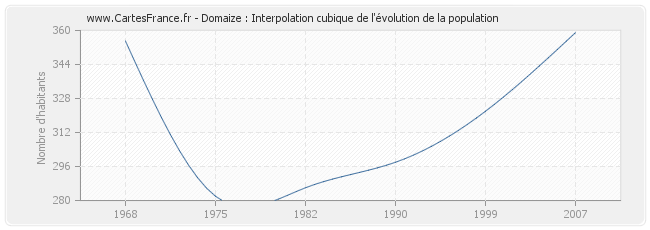 Domaize : Interpolation cubique de l'évolution de la population