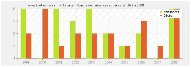 Domaize : Nombre de naissances et décès de 1999 à 2008