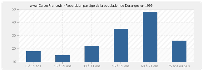 Répartition par âge de la population de Doranges en 1999