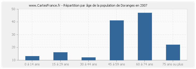 Répartition par âge de la population de Doranges en 2007