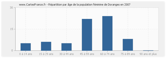 Répartition par âge de la population féminine de Doranges en 2007
