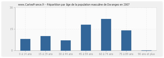 Répartition par âge de la population masculine de Doranges en 2007