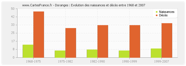 Doranges : Evolution des naissances et décès entre 1968 et 2007