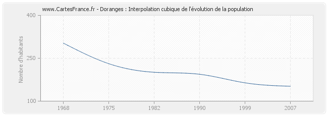 Doranges : Interpolation cubique de l'évolution de la population