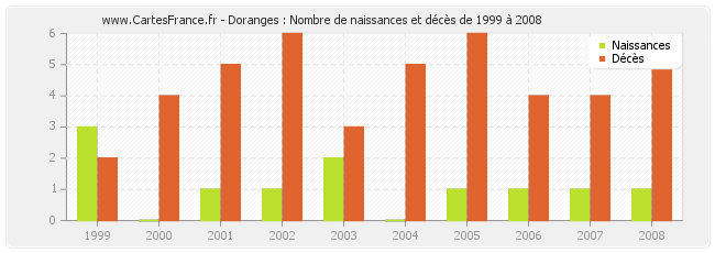 Doranges : Nombre de naissances et décès de 1999 à 2008