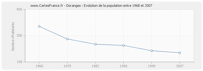 Population Doranges