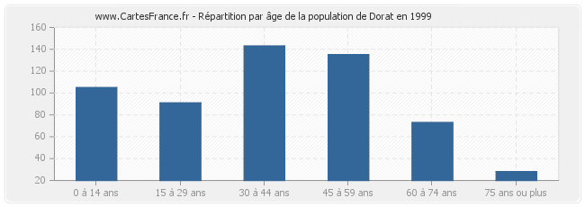 Répartition par âge de la population de Dorat en 1999
