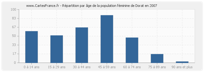 Répartition par âge de la population féminine de Dorat en 2007