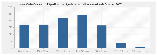 Répartition par âge de la population masculine de Dorat en 2007