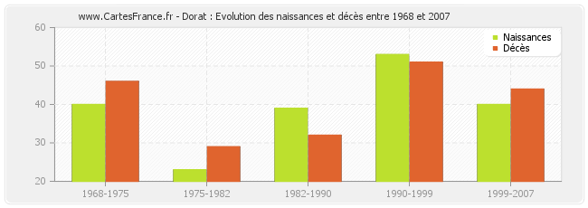Dorat : Evolution des naissances et décès entre 1968 et 2007
