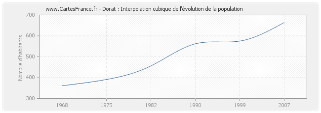Dorat : Interpolation cubique de l'évolution de la population
