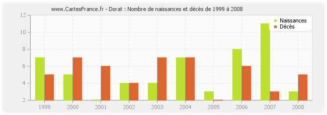 Dorat : Nombre de naissances et décès de 1999 à 2008