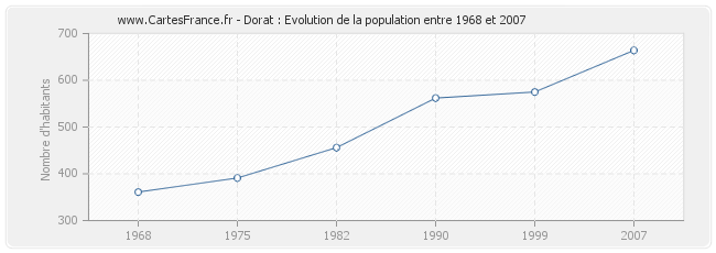 Population Dorat