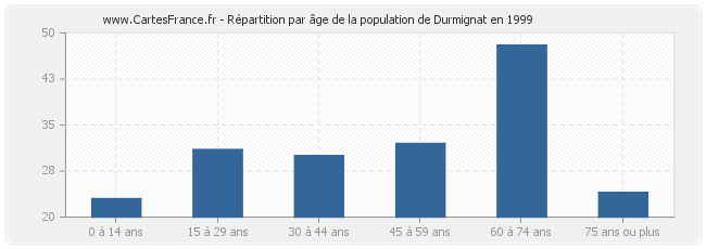 Répartition par âge de la population de Durmignat en 1999