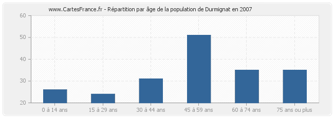 Répartition par âge de la population de Durmignat en 2007