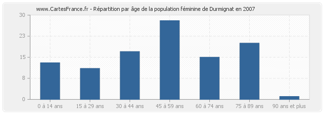 Répartition par âge de la population féminine de Durmignat en 2007