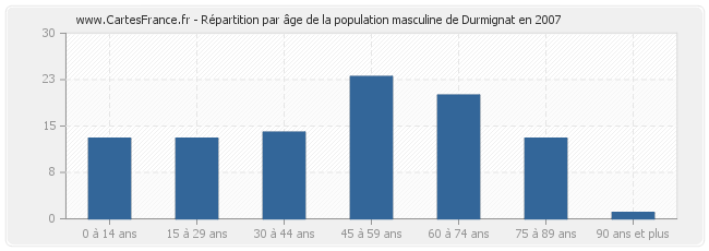 Répartition par âge de la population masculine de Durmignat en 2007