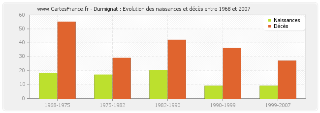 Durmignat : Evolution des naissances et décès entre 1968 et 2007