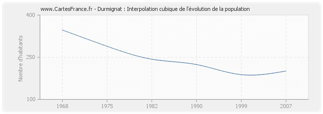 Durmignat : Interpolation cubique de l'évolution de la population