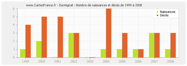 Durmignat : Nombre de naissances et décès de 1999 à 2008