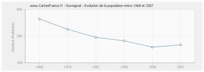 Population Durmignat